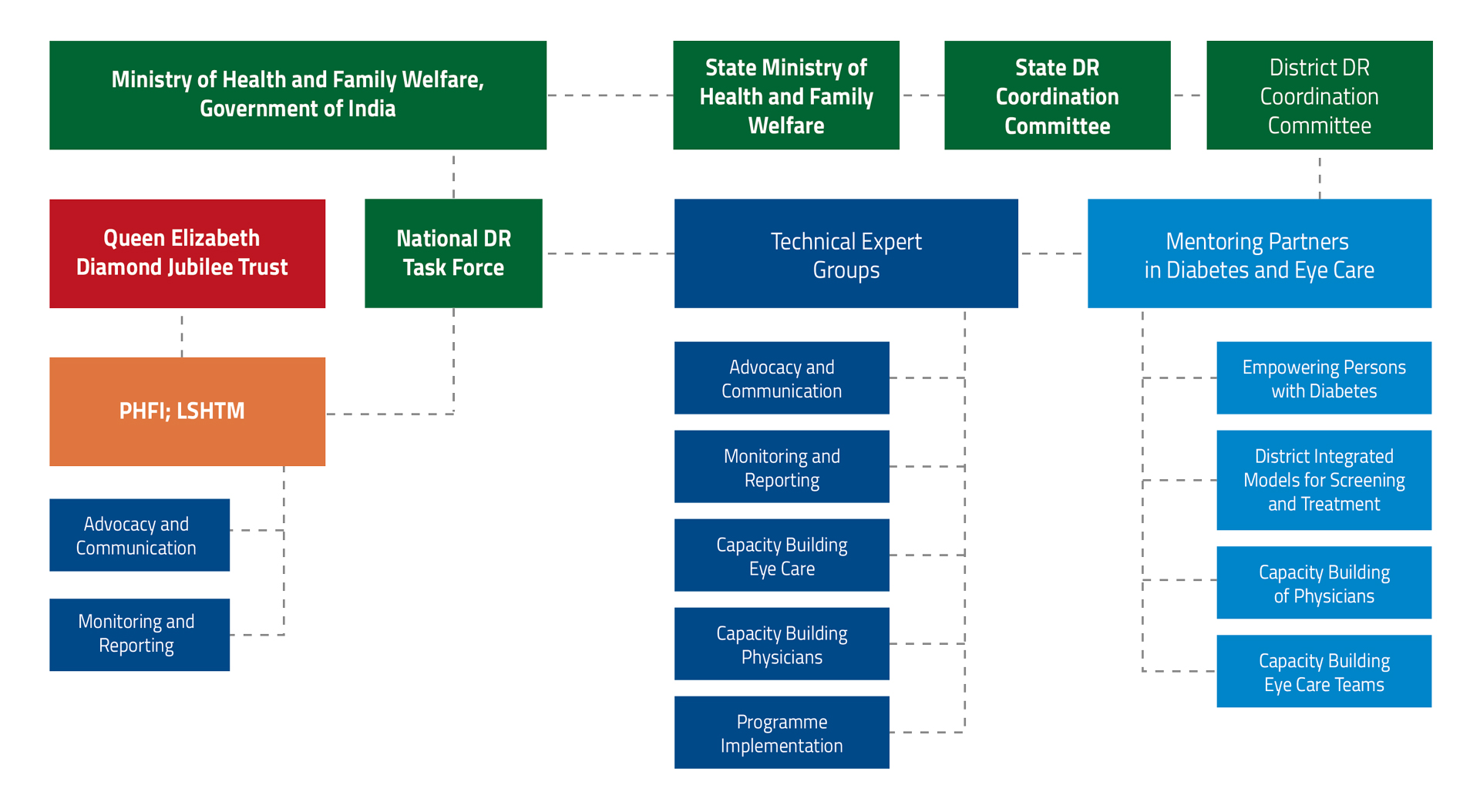 DR2d-Governance-Structure-Diagram-Horizontal