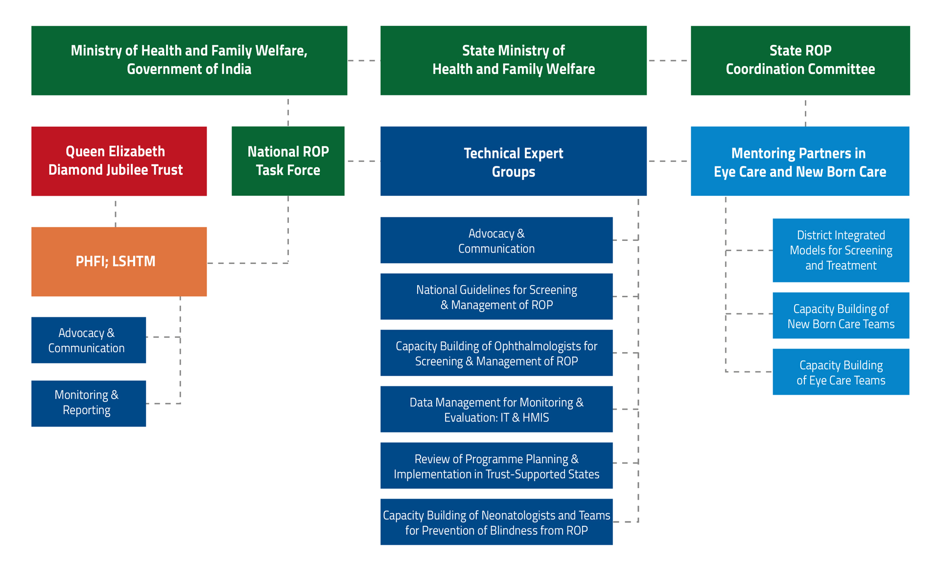 ROP2f-Governance-Structure-Diagram-Horizontal